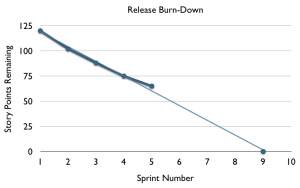 Release Burn-Down Chart