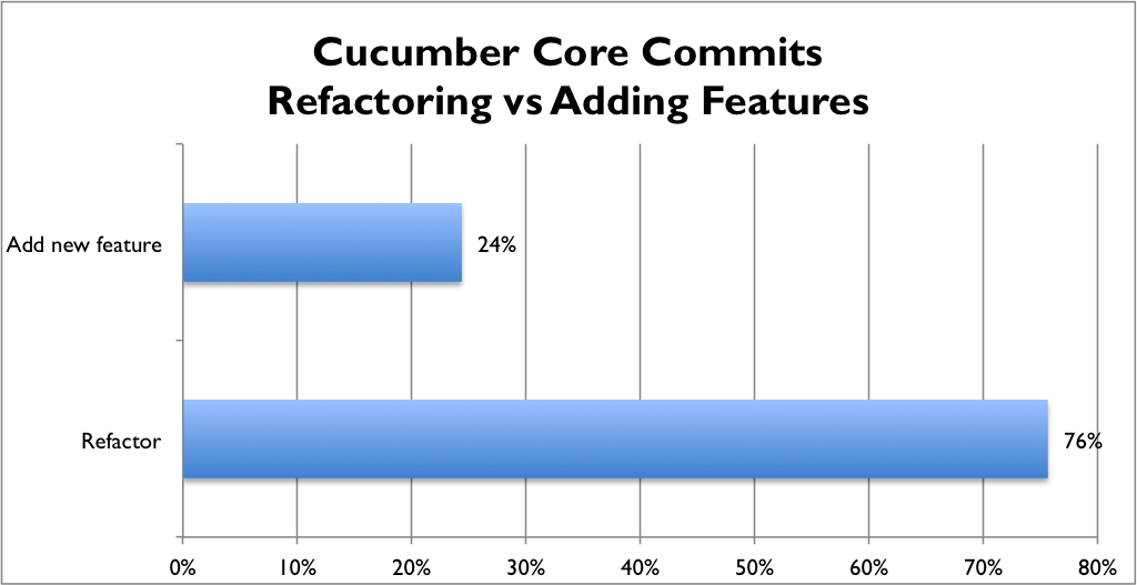 Refactoring vs Feature Adding Commits