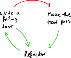 TDD loop